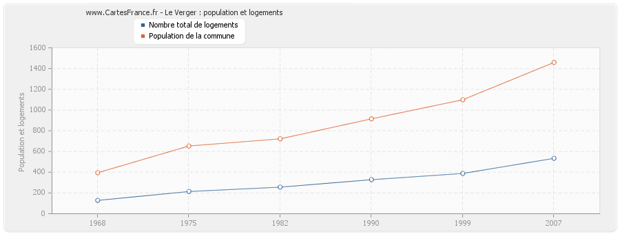 Le Verger : population et logements